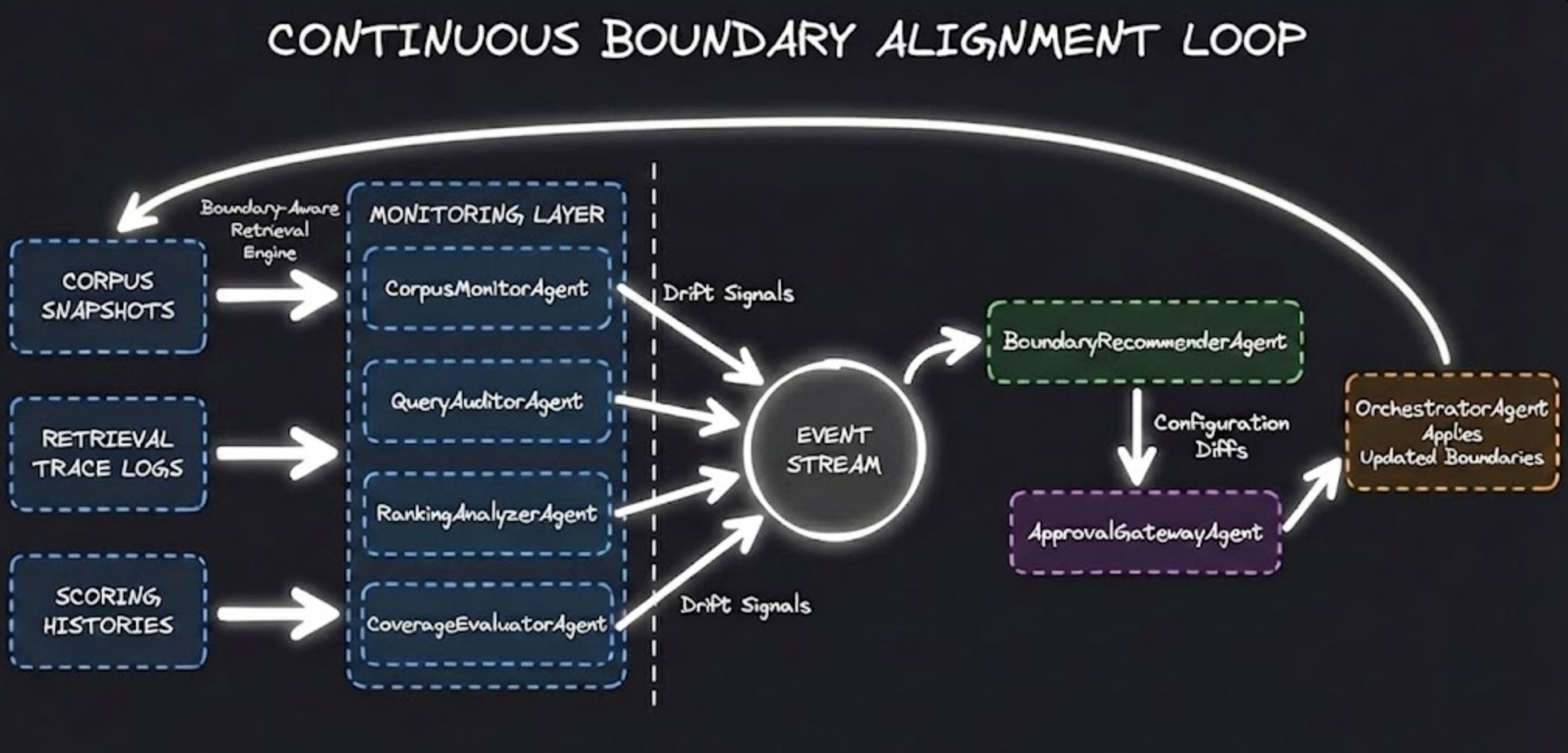 Continuous Boundary Alignment Loop diagram showing the flow from Corpus Snapshots, Retrieval Trace Logs, and Scoring Histories through a Monitoring Layer containing CorpusMonitorAgent, QueryAuditorAgent, RankingAnalyzerAgent, and CoverageEvaluatorAgent, feeding Drift Signals to a central Event Stream, which connects to BoundaryRecommenderAgent and ApprovalGatewayAgent, ultimately flowing to OrchestratorAgent that applies updated boundaries